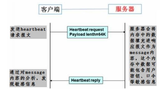漏洞致命的真实案例,心脏滴血漏洞复现