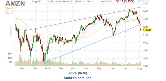 美股复盘20190805全球贸易形势紧张加剧，Roku和Tyson逆市上涨