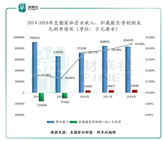 皇朝家私中期业绩,皇朝家私2020业绩