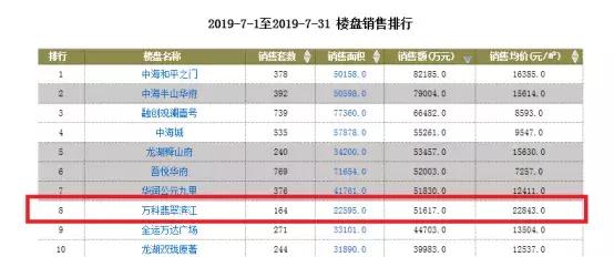 沈阳7月高端、改善产品销量爆发潜力区域优势愈发凸显