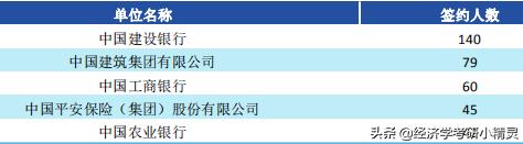 财经类大学选什么专业好就业,财经类就业看重学校还是专业