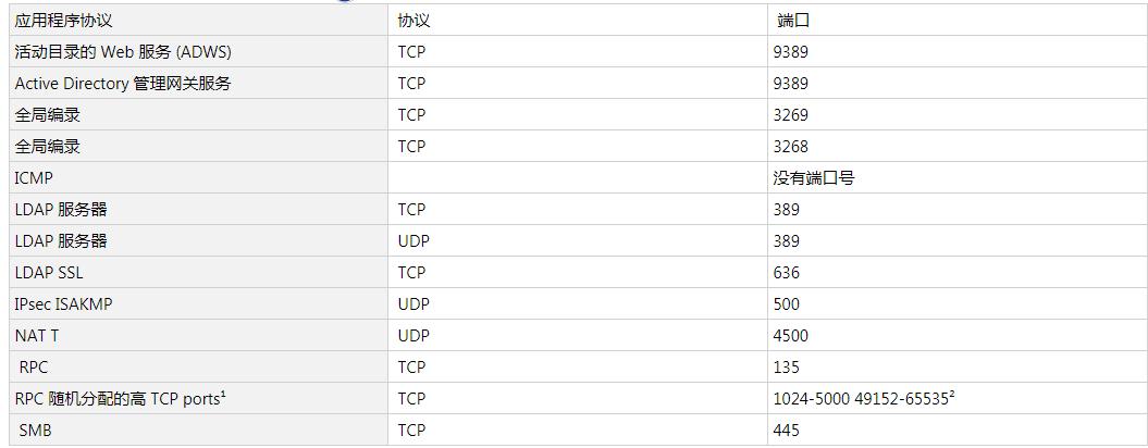 windows操作系统端口详解,windows服务器用什么端口