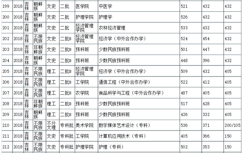 211大学还有二本和专科专业，太适合捡漏！报考别错过