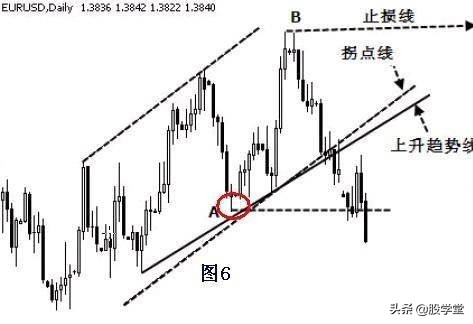 趋势线拐点画法图解,趋势线拐点线的画法