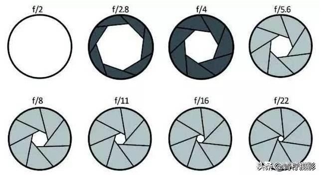 摄影光圈与景深的关系,大小光圈摄影有何区别