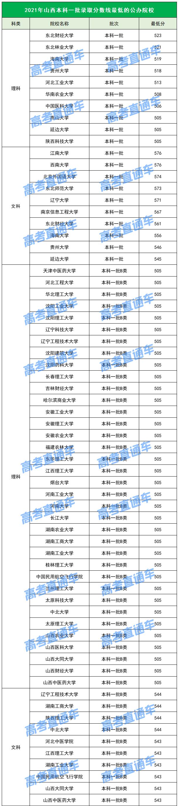 各院校2019最低录取分数线,2019全国院校最低投档分数线