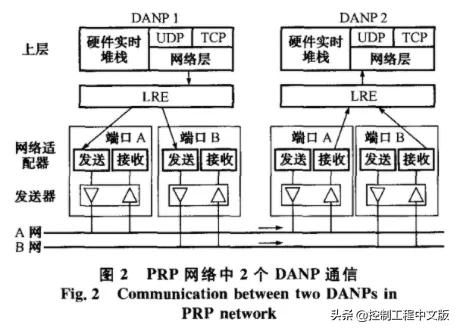 0ms延时!可靠性最高的工业网络传输协议——HSR/PRP冗余协议