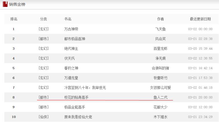 我的校花贴身高手连载多少年了,校花的贴身高手前篇