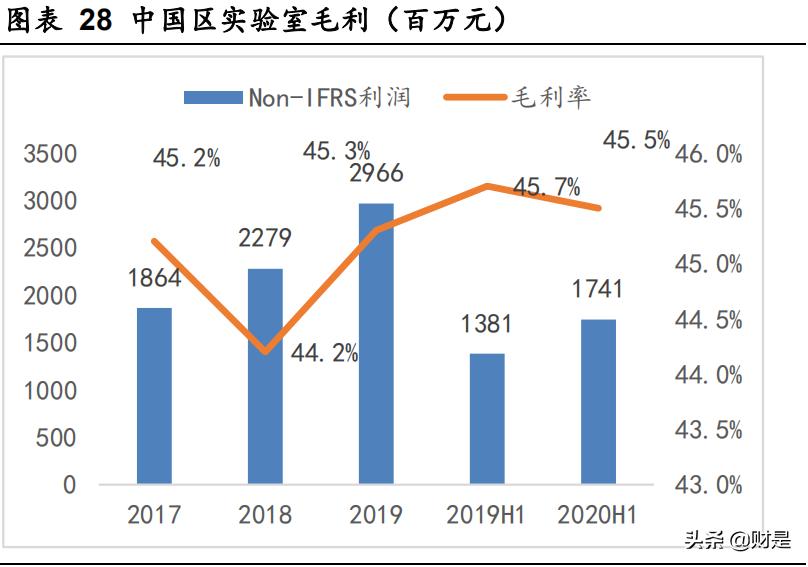 药明康德前景深度分析,药明康德在医药界的地位
