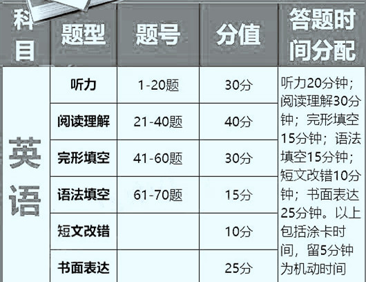 高考各科答题时间分配及最优策略,高考各科答题技巧与注意事项