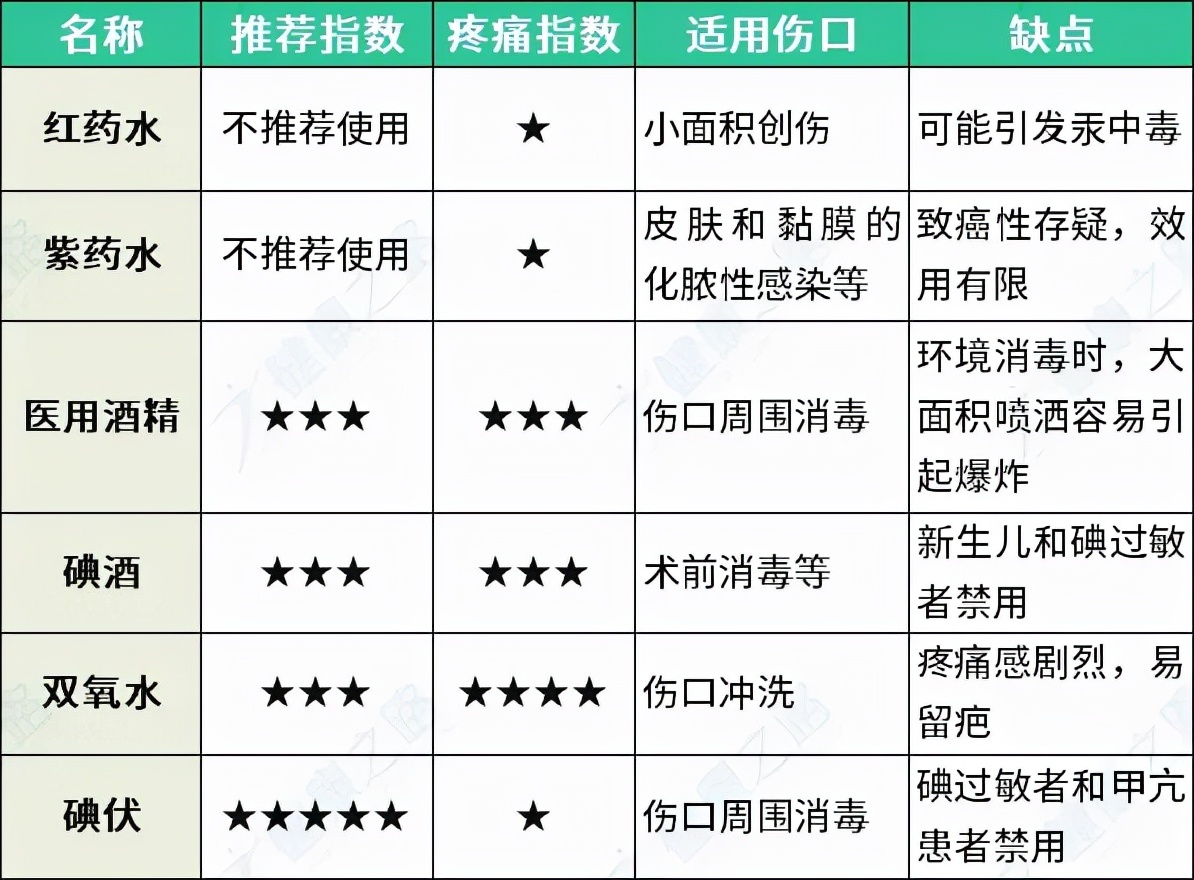 碘伏酒精哪个消炎好,碘伏酒精清洗伤口哪个好