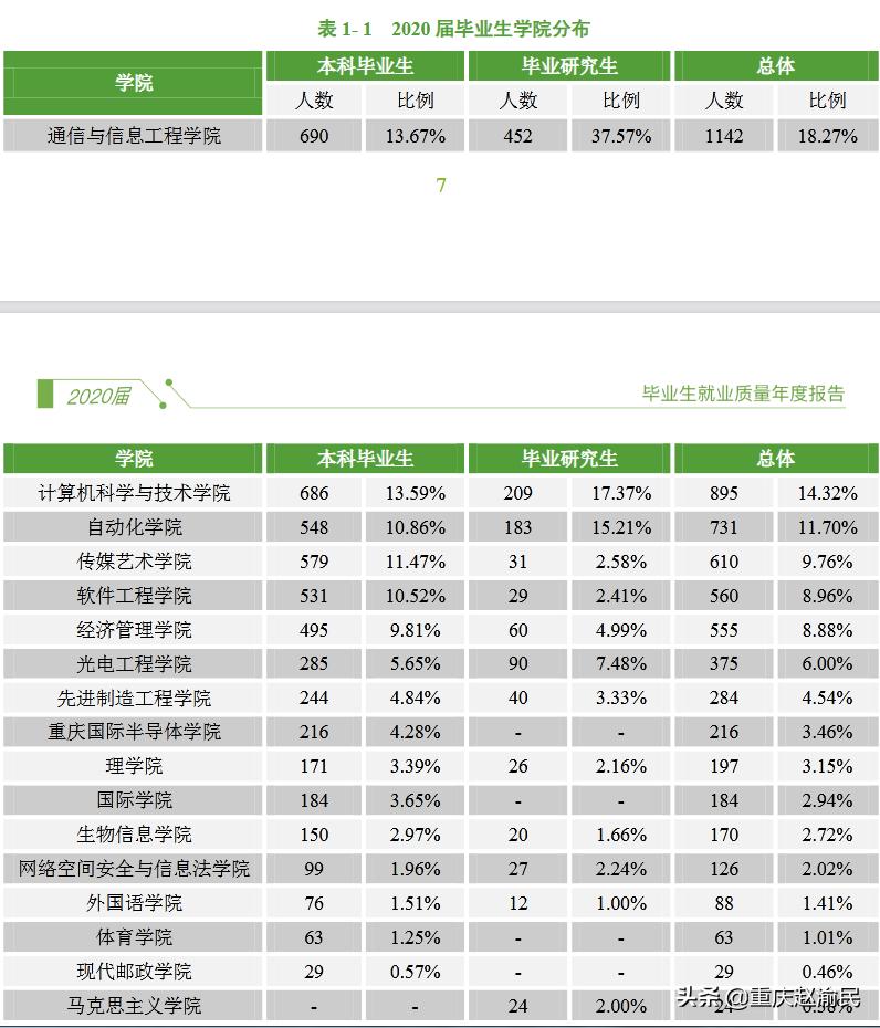 重庆邮电大学通信工程就业率,重庆邮电大学通信和信息处理专业