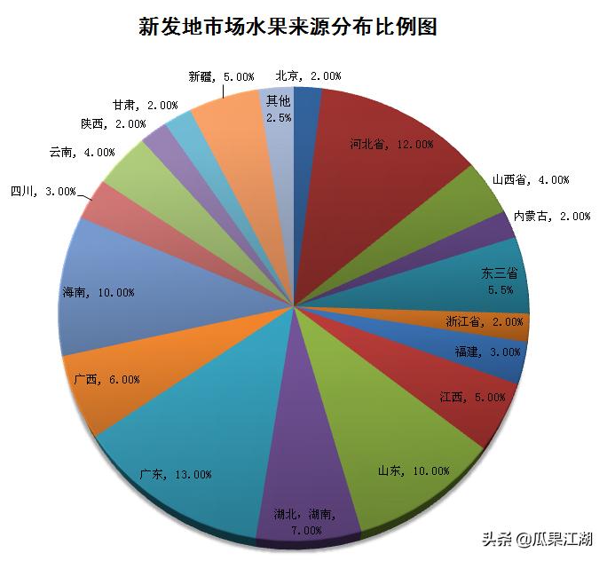 水果批发市场怎么挑选水果,全国比较大的水果批发市场有哪些