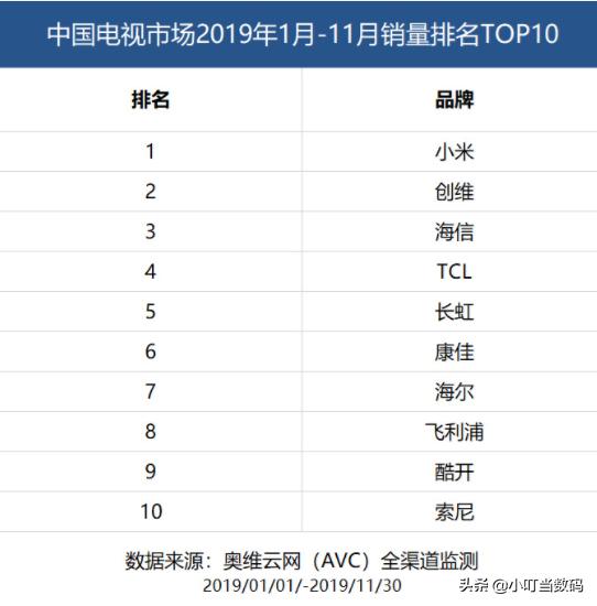 卢伟冰拆机翻车,小米荣耀电视最新拆机对比