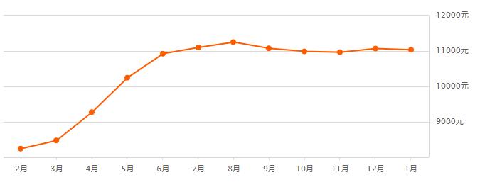 西安高陵马家湾2022年房价走势,西安市区房价2023年最新房价