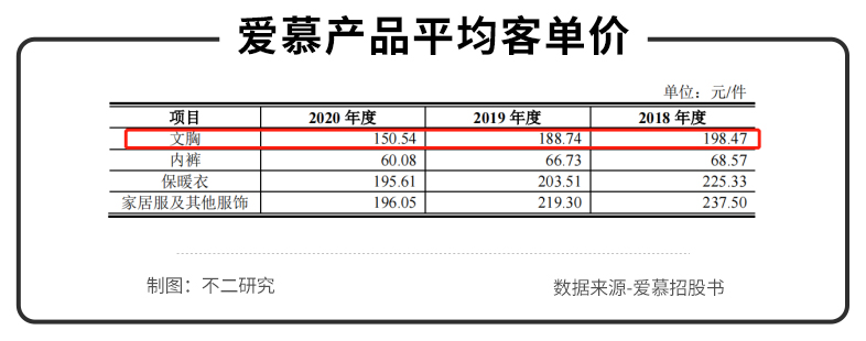 “内衣第一股”爱慕，“贵而老土”的它，还能走多远？