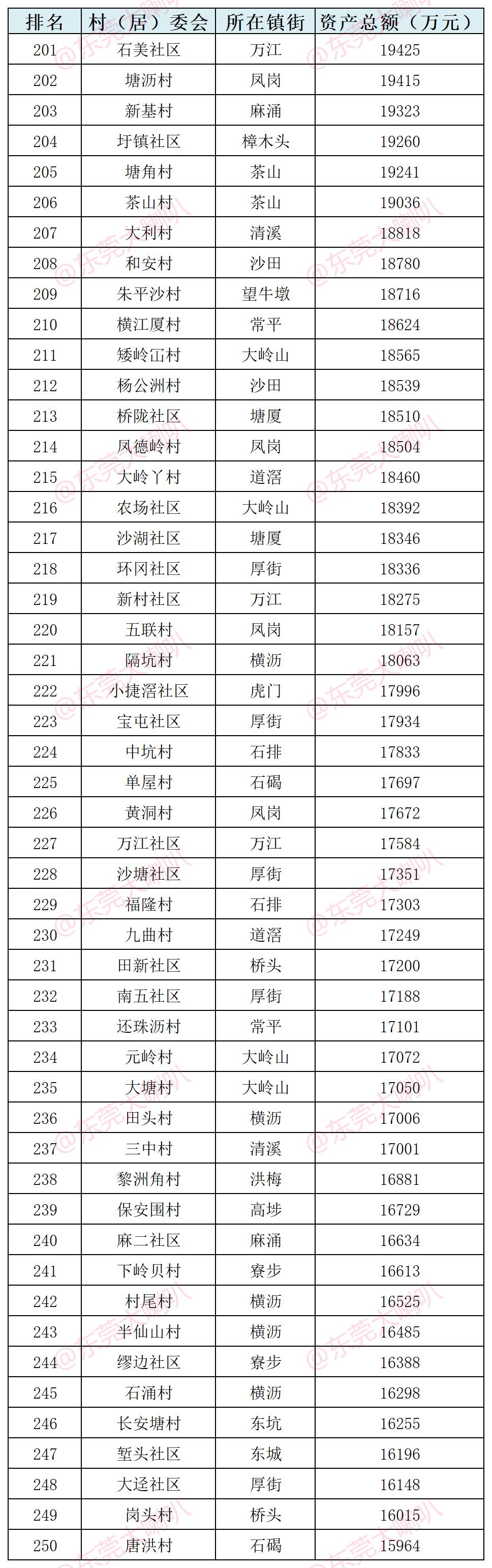 东莞市2023年富豪村排行榜,东莞市最富的十个村排名