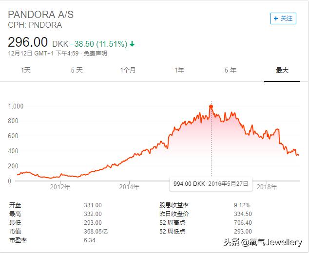 潘多拉收购了吗,市值暴跌7000亿跌的钱去哪了
