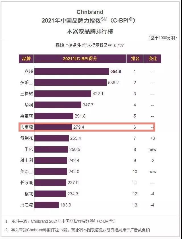 大宝漆口碑怎么样,大宝漆合格品