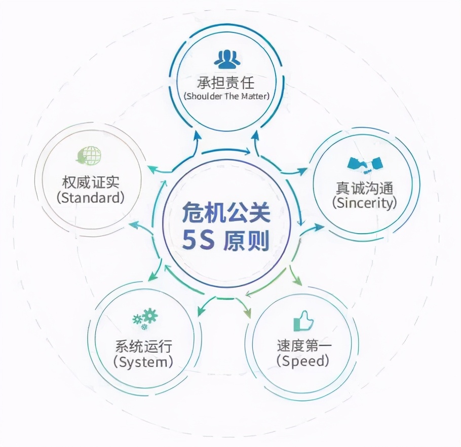 网红危机公关处理方案,5s危机公关策划方案