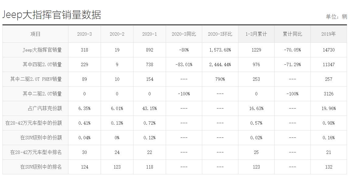 叫好不叫座车，起步2.0T+9AT，比汉兰达便宜的指挥官为何没人买？