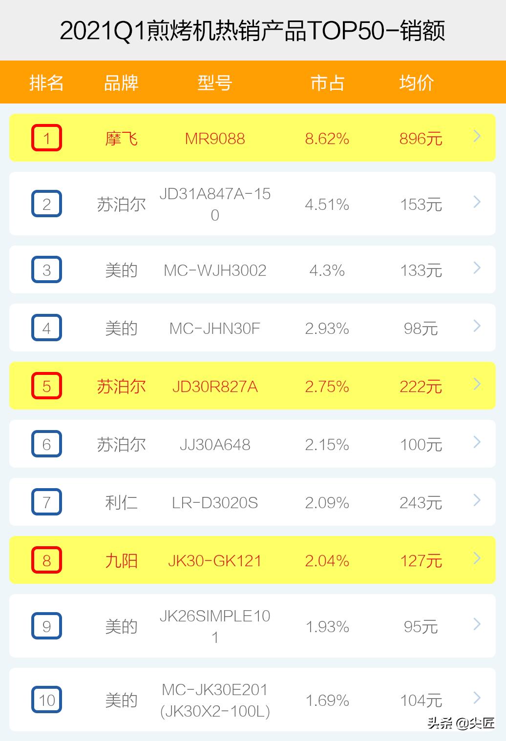 煎烤机哪家强？2021年1季度TOP50爆款榜单透秘，哪个牌子才是真香