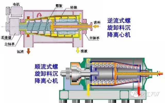 卧式离心机的基本结构及工作原理,卧式刮刀离心机工作原理视频