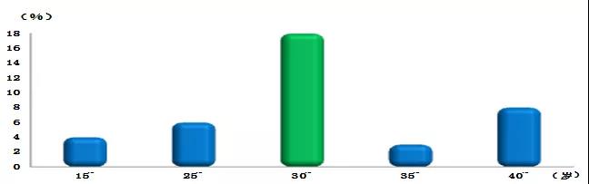 二孩比例增加，高剖宫产率下麦角新碱优势明显