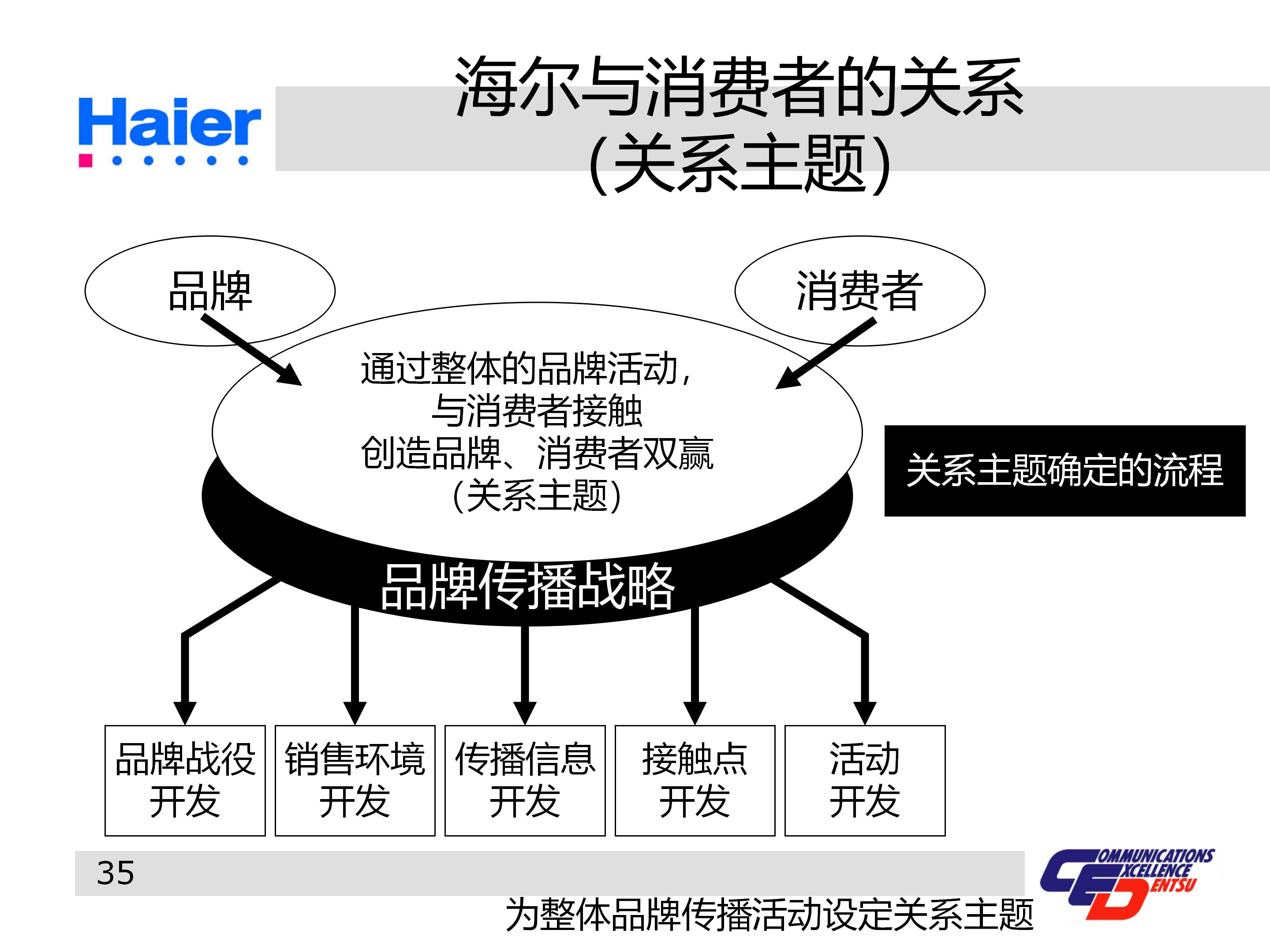 海尔多元化战略分析ppt,海尔集团经营战略与营销策略分析