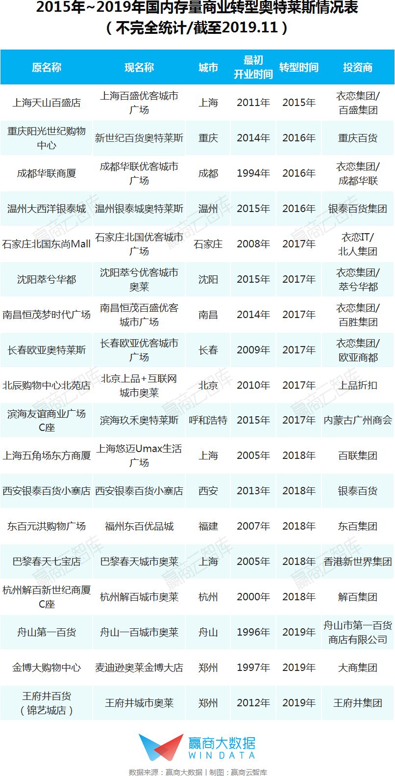 奥莱的盈利模式,奥莱年营业额