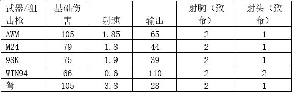 刺激战场国际服最强枪械搭配,刺激战场国际服哪把枪最强