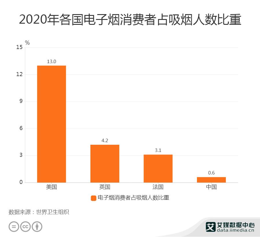 *子烟电**起源于中国,流行于欧美,商机巨大,但对人的危害超乎想象