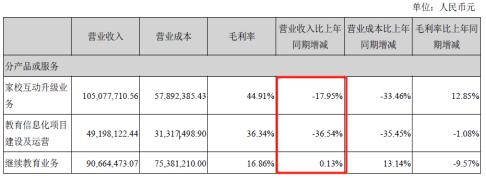 全通教育：归母净利同比下滑9264.53%经营情况堪忧