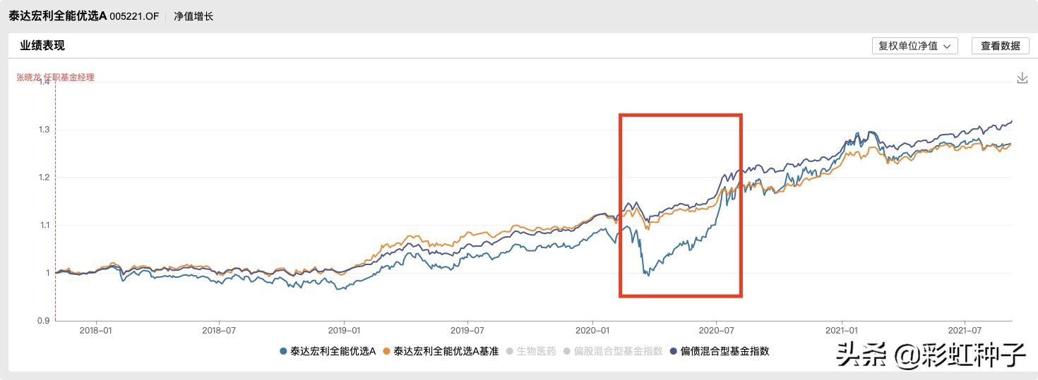 NO.664|泰达宏利张晓龙-泰达宏利养老目标2025,值不值得买?