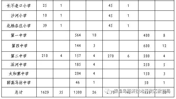 秦皇岛七中学区划分,秦皇岛在水一方学区划分
