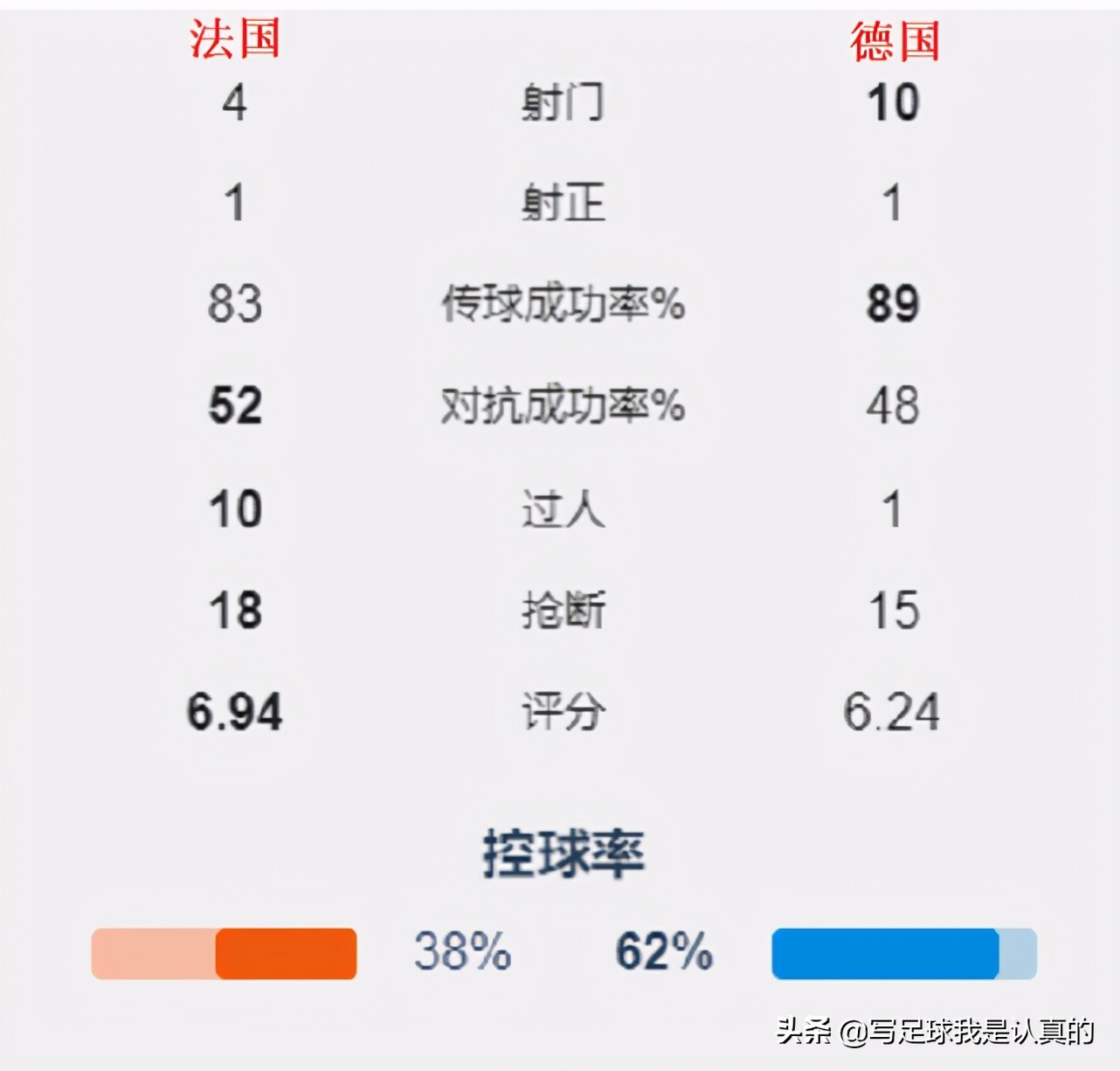 先输为敬？10脚射门仅1射正，德国老爷车效率还是如此低下