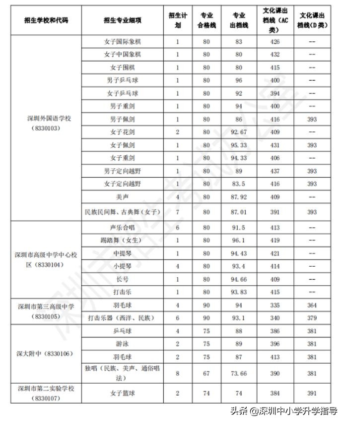 深圳中考特长生加分政策,深圳中考2024年特长生招收明细