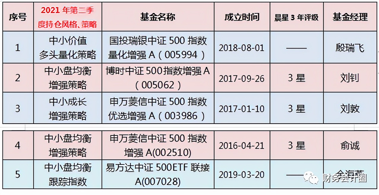药类基金,中证500指数增强型量化投资基金
