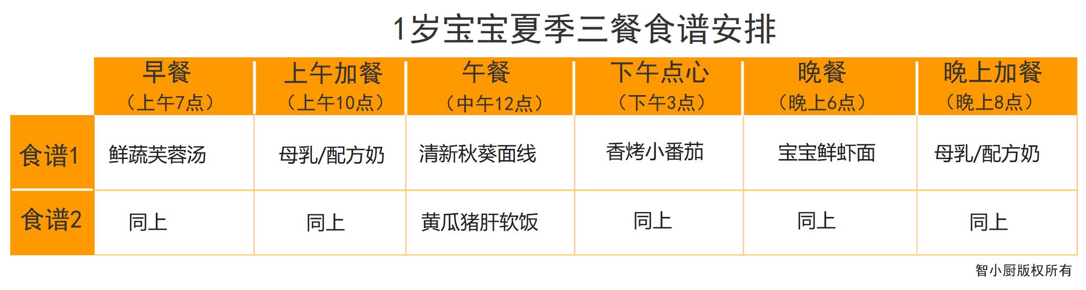 厨房1-2岁宝宝食谱一览表,1岁宝宝三餐吃什么比较合理
