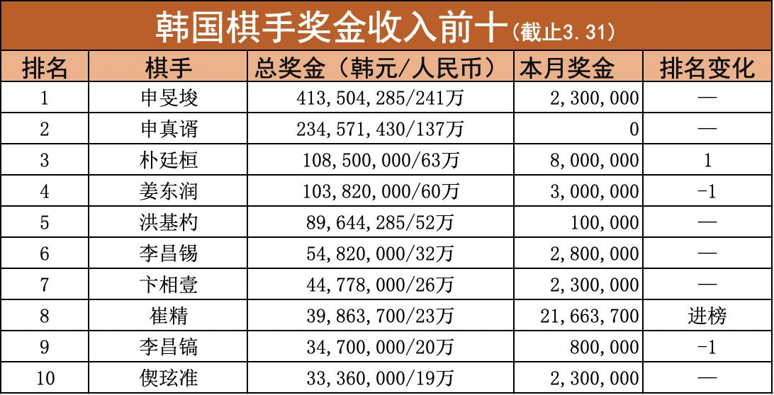 韩国等级分排名最新,申真谞水平下滑
