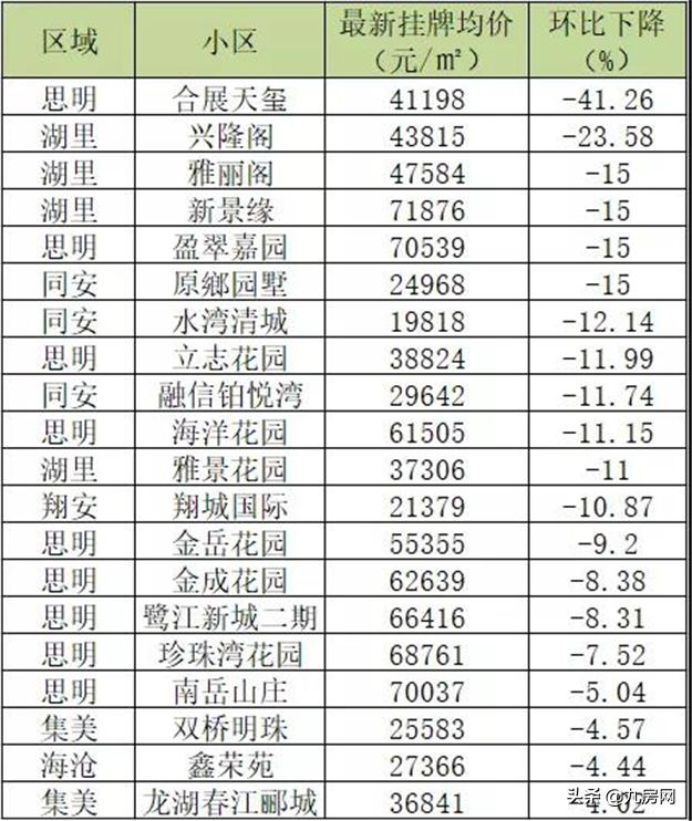 厦门学区房政策可能面临重大调整,厦门最被低估学区房