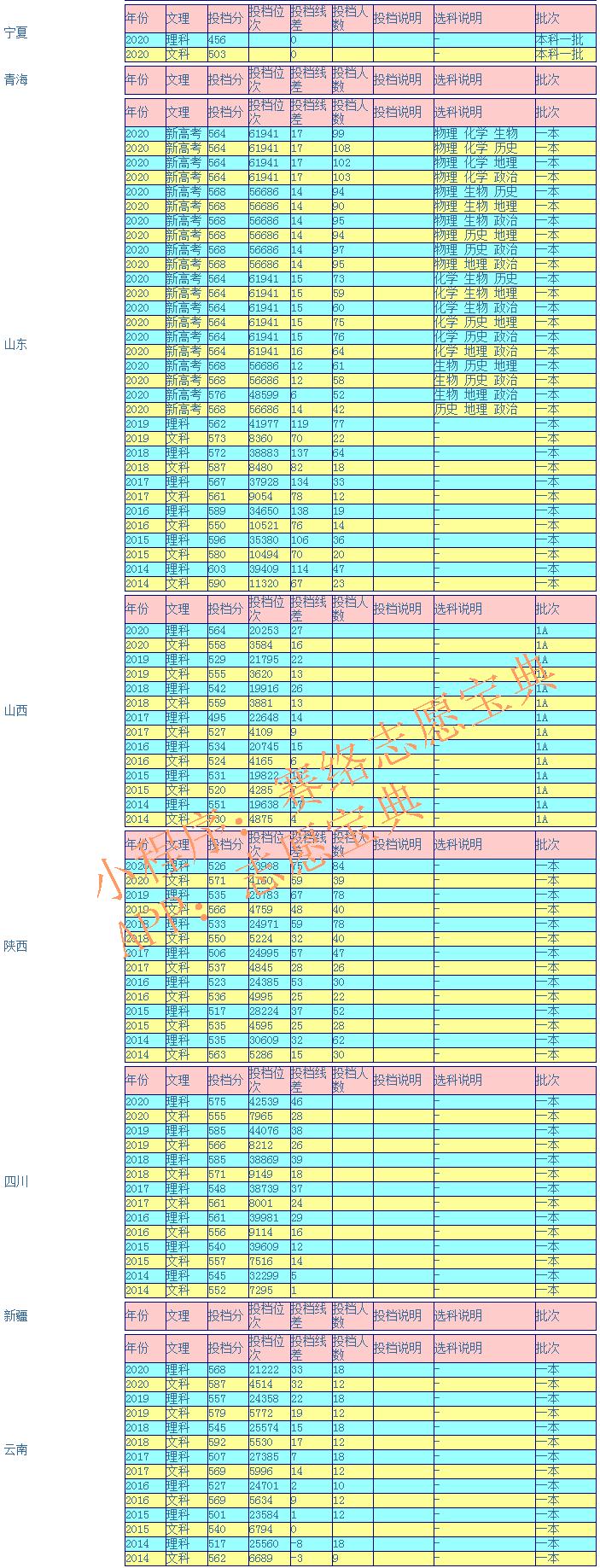 2020年宁夏大学录取分数线多少,2024宁夏高考难度趋势预测