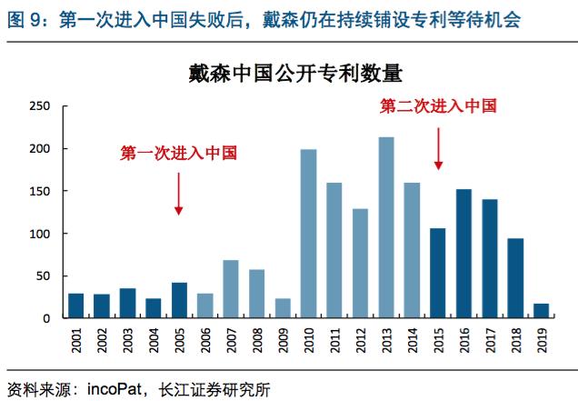 家电行业板块前景分析,家电科技巨头戴森