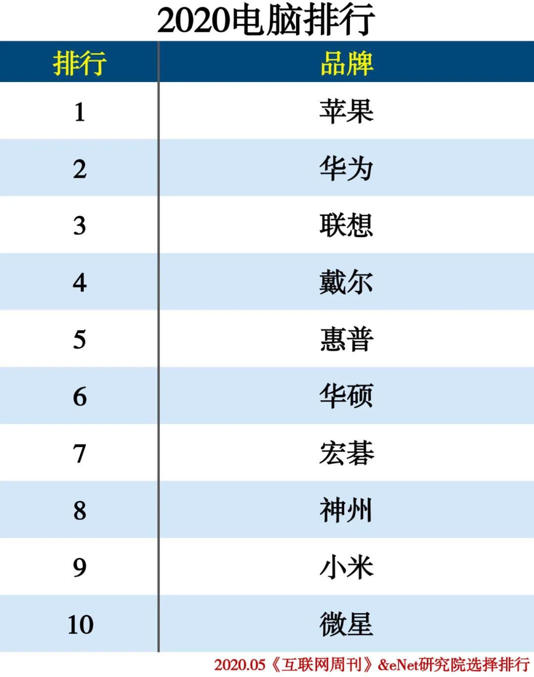 2020-2021年家电排行榜,家电排行榜2020前十名