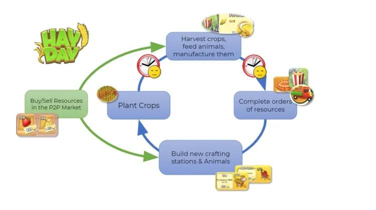 supercell出过的农场类游戏,supercell新手游融合所有游戏元素