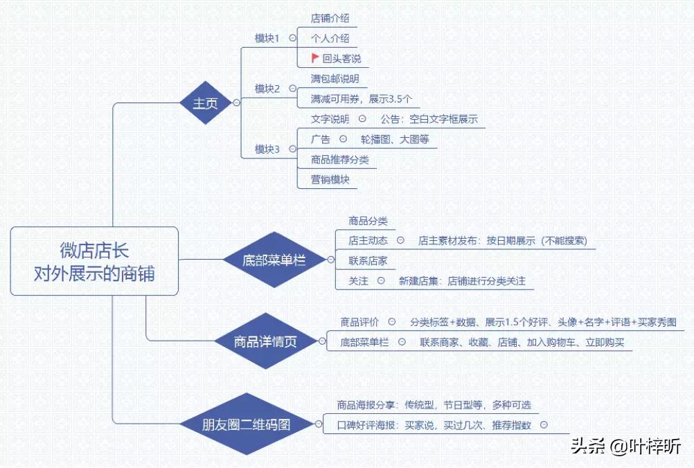 如何分析产品的销售技巧,微店销售数据分析