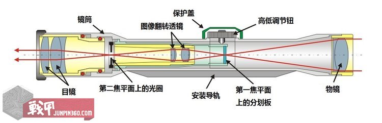 战甲科普：常见光学瞄准镜原理及对比第一篇——望远式瞄准镜