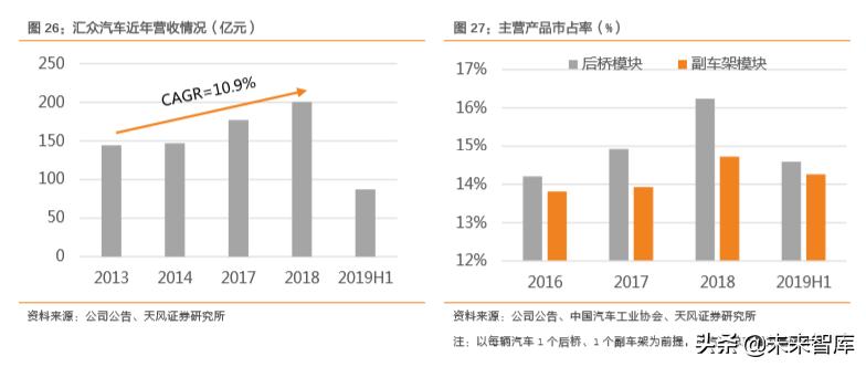 华域汽车零部件上海有限公司,华域汽车深度研究报告