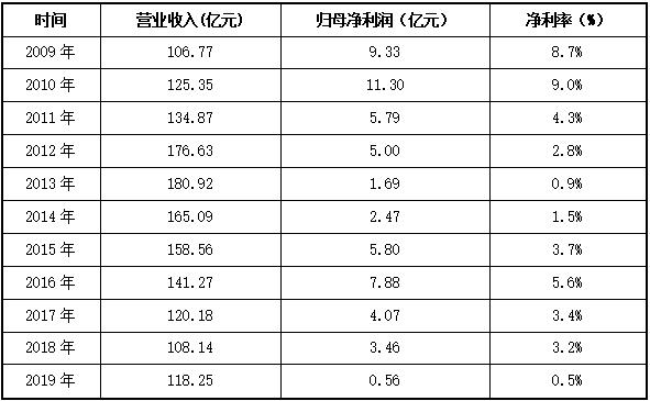 哈药股份的未来,哈药股份亏本率