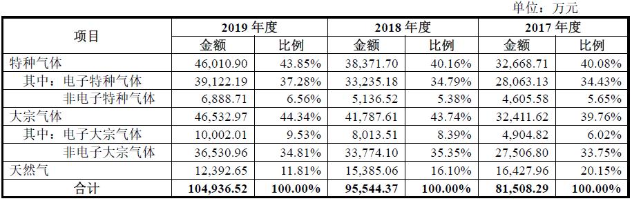 金宏气体最新信息,金宏气体全国布局情况